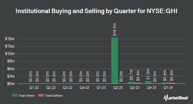 Institutional Ownership by Quarter for Greystone Housing Impact Investors (NYSE:GHI)