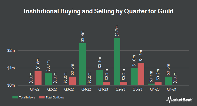 Institutional Ownership by Quarter for Guild (NYSE:GHLD)