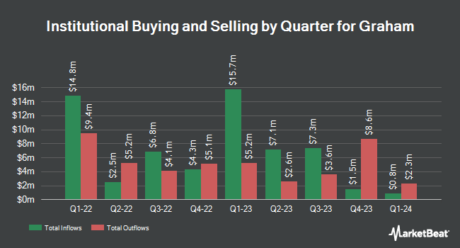 Institutional Ownership by Quarter for Graham (NYSE:GHM)