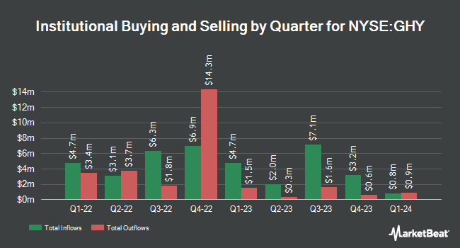 Institutional Ownership by Quarter for PGIM Global High Yield Fund (NYSE:GHY)