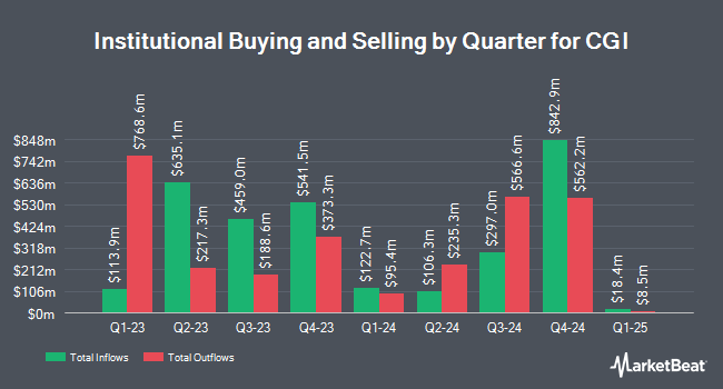 Institutional Ownership by Quarter for CGI (NYSE:GIB)