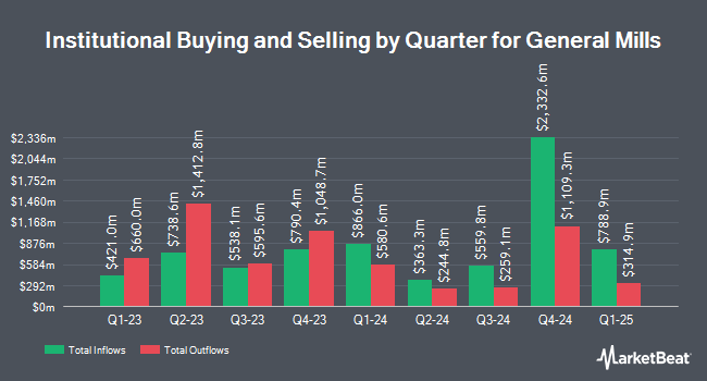 Institutional Ownership by Quarter for General Mills (NYSE:GIS)