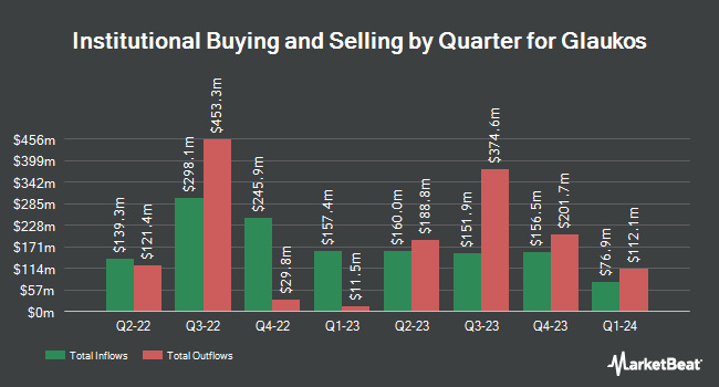 Institutional Ownership by Quarter for Glaukos (NYSE:GKOS)