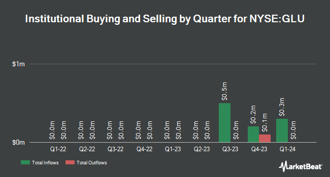 Institutional Ownership by Quarter for The Gabelli Global Utility & Income Trust (NYSE:GLU)