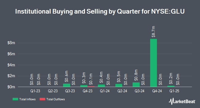 Institutional Ownership by Quarter for The Gabelli Global Utility & Income Trust (NYSE:GLU)