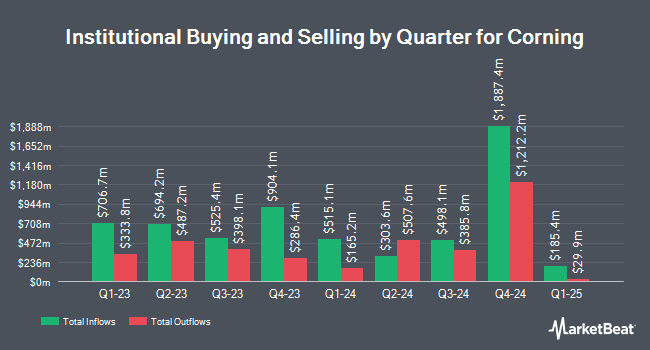 Institutional Ownership by Quarter for Corning (NYSE:GLW)