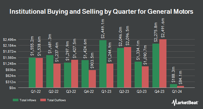 Institutional Ownership by Quarter for General Motors (NYSE:GM)