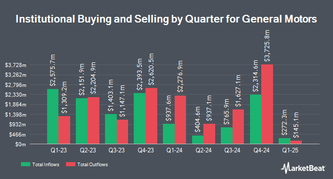 Institutional Ownership by Quarter for General Motors (NYSE:GM)