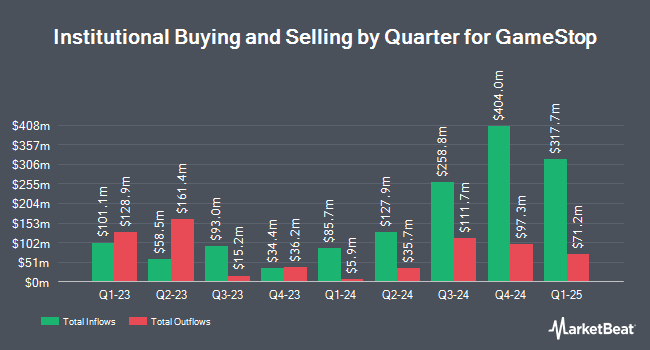 Institutional Ownership by Quarter for GameStop (NYSE:GME)