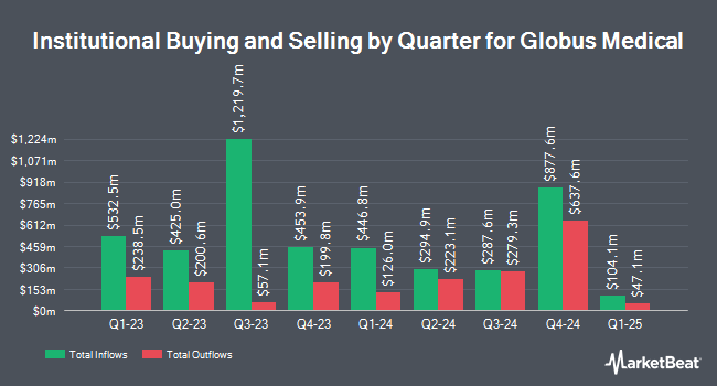 Institutional Ownership by Quarter for Globus Medical (NYSE:GMED)