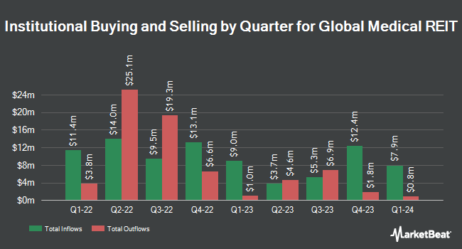Institutional Ownership by Quarter for Global Medical REIT (NYSE:GMRE)