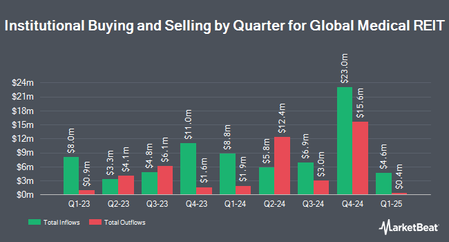 Institutional Ownership by Quarter for Global Medical REIT (NYSE:GMRE)