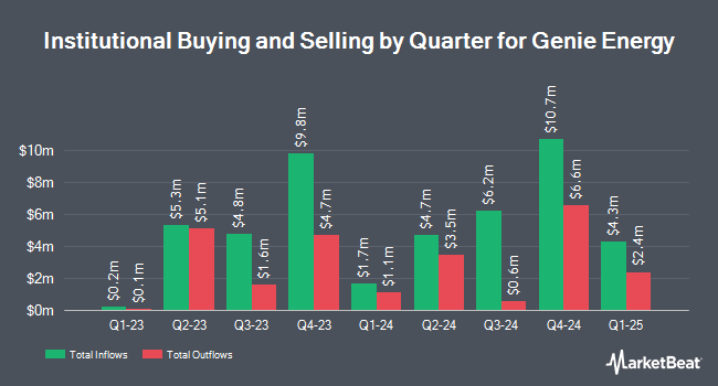 Institutional Ownership by Quarter for Genie Energy (NYSE:GNE)