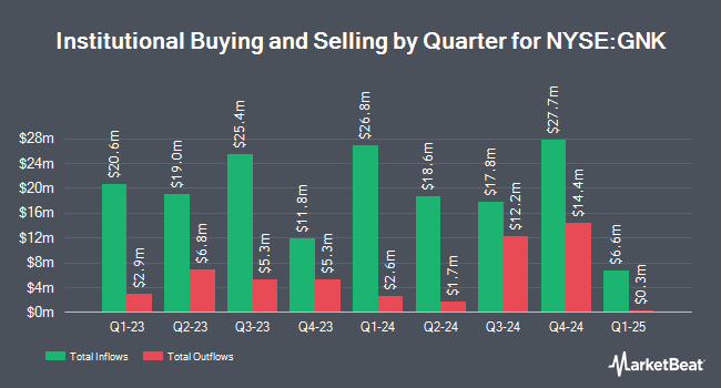 Institutional Ownership by Quarter for Genco Shipping & Trading (NYSE:GNK)