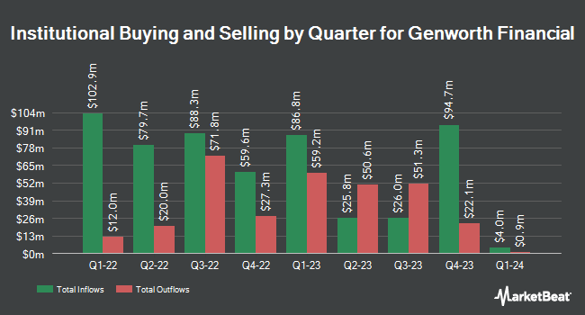 Institutional Ownership by Quarter for Genworth Financial (NYSE:GNW)