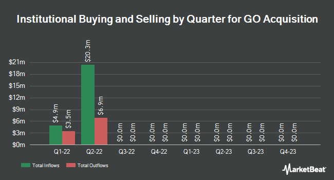 Institutional Ownership by Quarter for GO Acquisition (NYSE:GOAC)