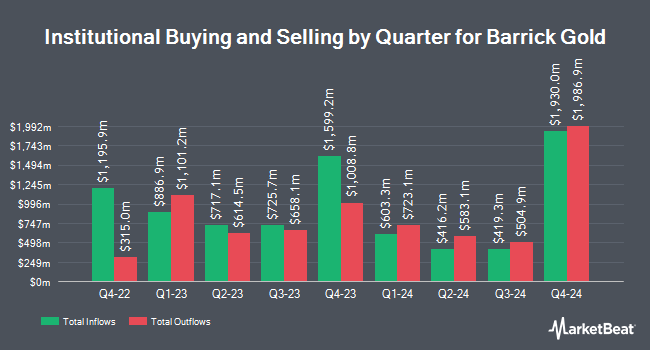 Institutional Ownership by Quarter for Barrick Gold (NYSE:GOLD)