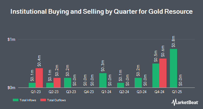 Institutional Ownership by Quarter for Gold Resource (NYSE:GORO)