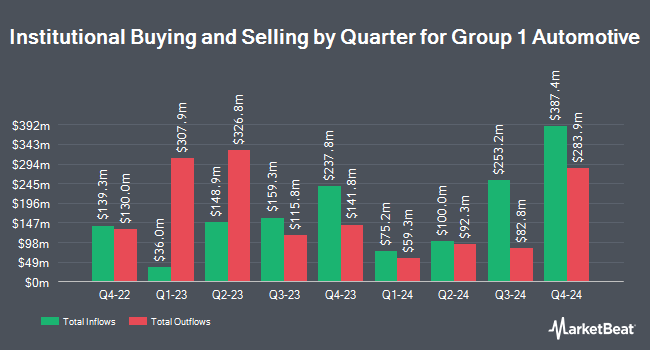 Institutional Ownership by Quarter for Group 1 Automotive (NYSE:GPI)