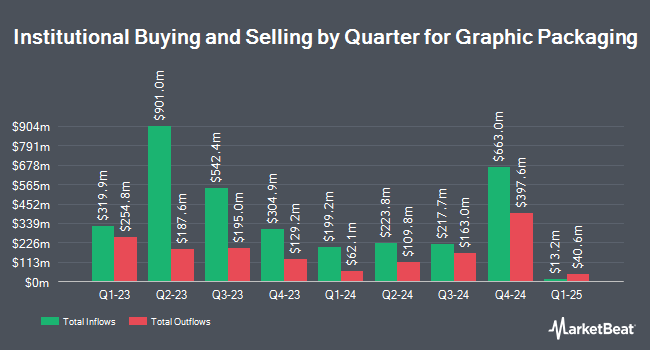 Institutional Ownership by Quarter for Graphic Packaging (NYSE:GPK)