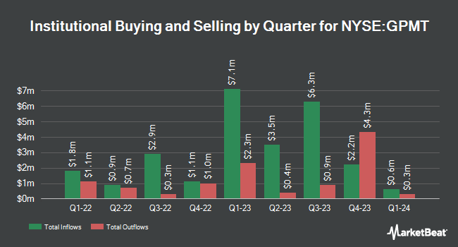 Institutional Ownership by Quarter for Granite Point Mortgage Trust (NYSE:GPMT)