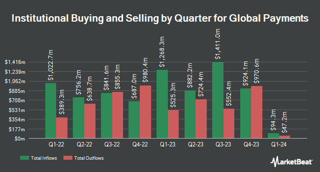 Institutional Ownership by Quarter for Global Payments (NYSE:GPN)