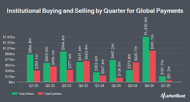 Institutional Ownership by Quarter for Global Payments (NYSE:GPN)