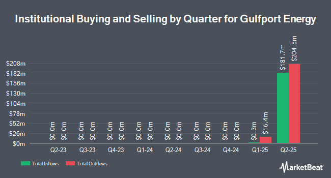 Institutional Ownership by Quarter for Gulfport Energy (NYSE:GPOR)