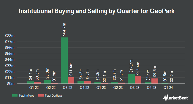 Institutional Ownership by Quarter for GeoPark (NYSE:GPRK)