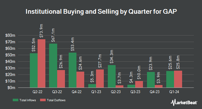 Institutional Ownership by Quarter for GAP (NYSE:GPS)