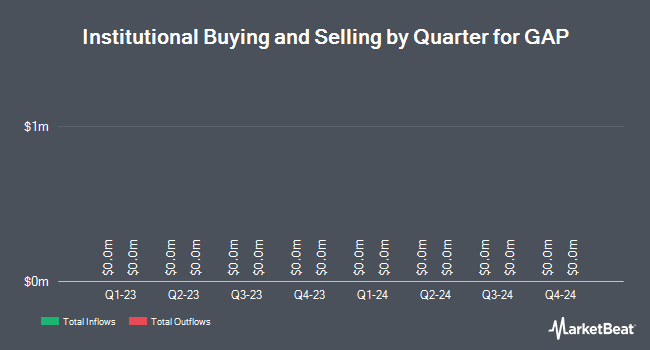 Institutional Ownership by Quarter for GAP (NYSE:GPS)