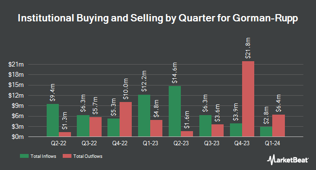 Institutional Ownership by Quarter for Gorman-Rupp (NYSE:GRC)