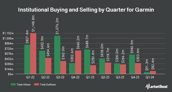 Institutional Ownership by Quarter for Garmin (NYSE:GRMN)