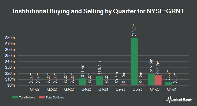 Institutional Ownership by Quarter for Granite Ridge Resources (NYSE:GRNT)