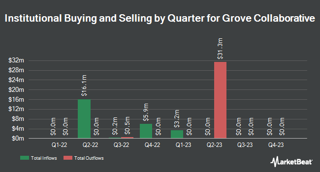 Institutional Ownership by Quarter for Grove Collaborative (NYSE:GROV)