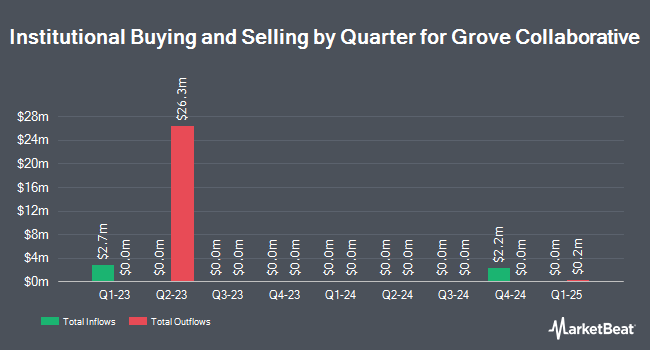 Institutional Ownership by Quarter for Grove Collaborative (NYSE:GROV)