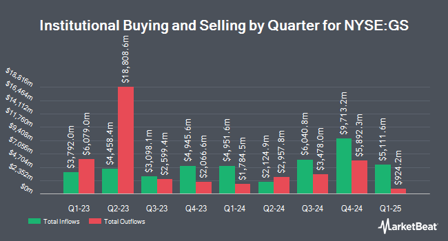 Institutional Ownership by Quarter for The Goldman Sachs Group (NYSE:GS)