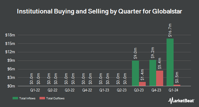 Institutional Ownership by Quarter for Globalstar (NYSE:GSAT)