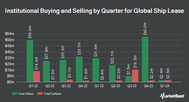 Institutional Ownership by Quarter for Global Ship Lease (NYSE:GSL)