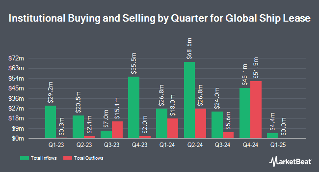 Institutional Ownership by Quarter for Global Ship Lease (NYSE:GSL)