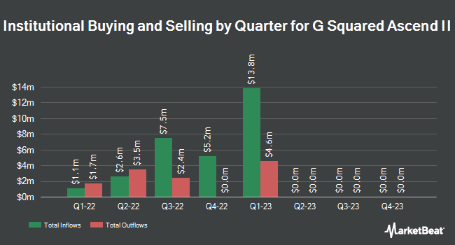 Institutional Ownership by Quarter for G Squared Ascend II (NYSE:GSQB)