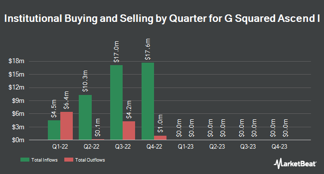 Institutional Ownership by Quarter for G Squared Ascend I (NYSE:GSQD)