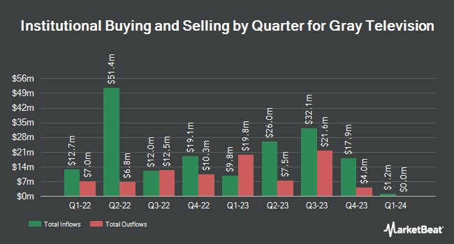 Institutional Ownership by Quarter for Gray Television (NYSE:GTN)