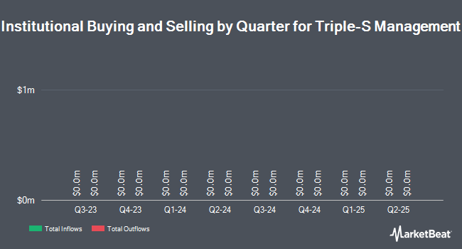 Institutional Ownership by Quarter for Triple-S Management Corp. (NYSE:GTS)