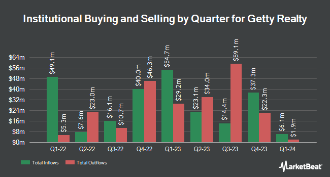 Institutional Ownership by Quarter for Getty Realty (NYSE:GTY)