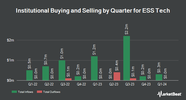 Institutional Ownership by Quarter for ESS Tech (NYSE:GWH)