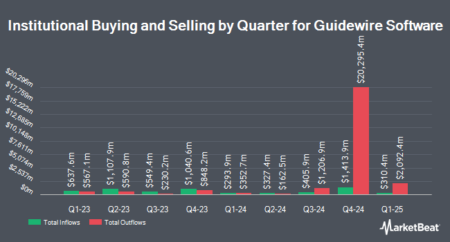 Institutional Ownership by Quarter for Guidewire Software (NYSE:GWRE)