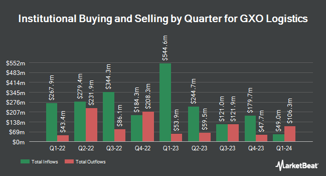 Institutional Ownership by Quarter for GXO Logistics (NYSE:GXO)