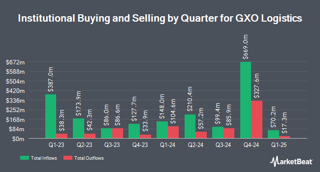 Institutional Ownership by Quarter for GXO Logistics (NYSE:GXO)