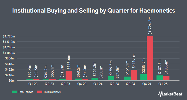 Institutional Ownership by Quarter for Haemonetics (NYSE:HAE)